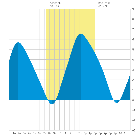 Tacony-Palmyra Bridge tide chart for Tuesday, January 14, 2025