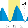 Tacony-Palmyra Bridge tide chart for Tuesday, January 14, 2025