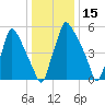 Tacony-Palmyra Bridge tide chart for Wednesday, January 15, 2025