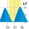 Tacony-Palmyra Bridge tide chart for Friday, January 17, 2025