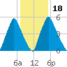 Tacony-Palmyra Bridge tide chart for Saturday, January 18, 2025