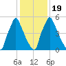 Tacony-Palmyra Bridge tide chart for Sunday, January 19, 2025