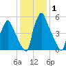 Tacony-Palmyra Bridge tide chart for Wednesday, January 1, 2025