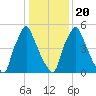 Tacony-Palmyra Bridge tide chart for Monday, January 20, 2025