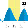 Tacony-Palmyra Bridge tide chart for Wednesday, January 22, 2025
