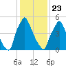 Tacony-Palmyra Bridge tide chart for Thursday, January 23, 2025