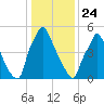 Tacony-Palmyra Bridge tide chart for Friday, January 24, 2025