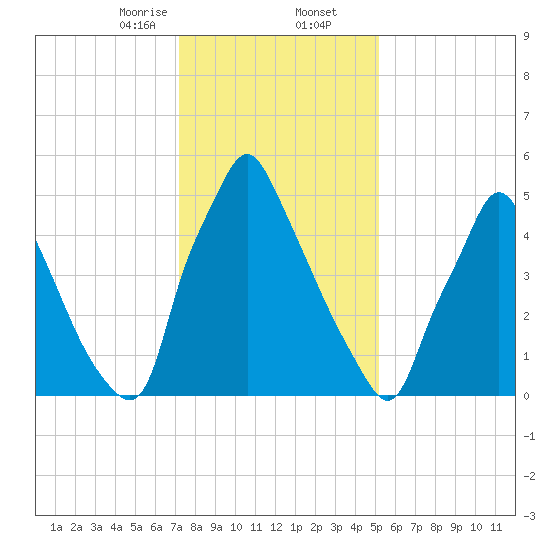 Tacony-Palmyra Bridge tide chart for Saturday, January 25, 2025