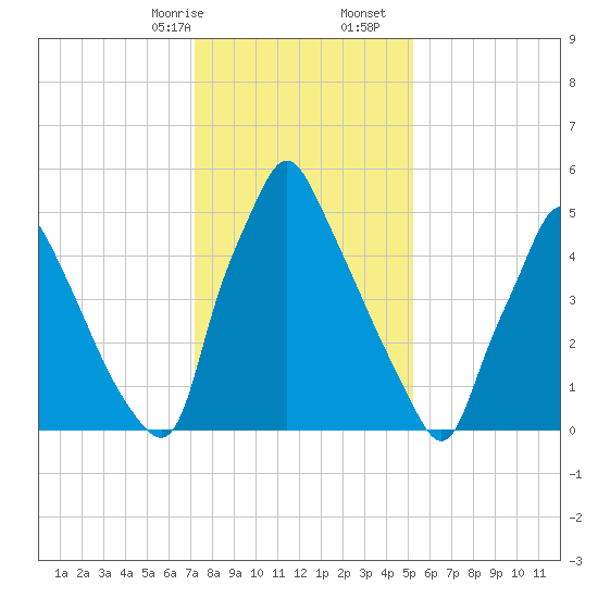 Tacony-Palmyra Bridge tide chart for Sunday, January 26, 2025