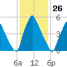 Tacony-Palmyra Bridge tide chart for Sunday, January 26, 2025