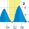 Tacony-Palmyra Bridge tide chart for Thursday, January 2, 2025
