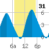 Tacony-Palmyra Bridge tide chart for Friday, January 31, 2025