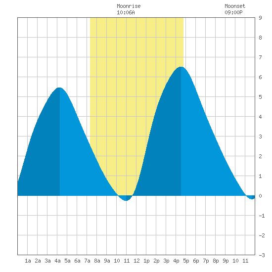 Tacony-Palmyra Bridge tide chart for Friday, January 3, 2025