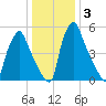 Tacony-Palmyra Bridge tide chart for Friday, January 3, 2025