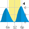Tacony-Palmyra Bridge tide chart for Saturday, January 4, 2025
