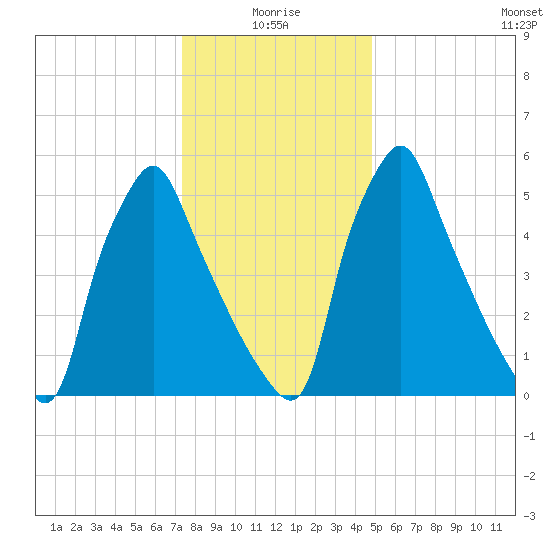 Tacony-Palmyra Bridge tide chart for Sunday, January 5, 2025