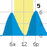 Tacony-Palmyra Bridge tide chart for Sunday, January 5, 2025