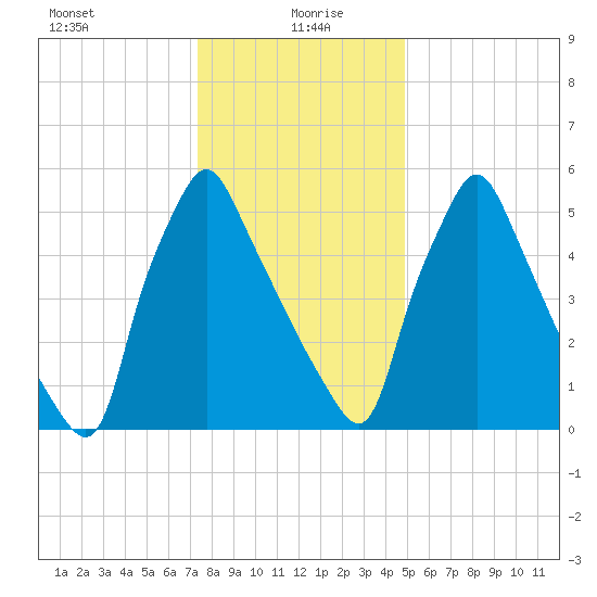 Tacony-Palmyra Bridge tide chart for Tuesday, January 7, 2025