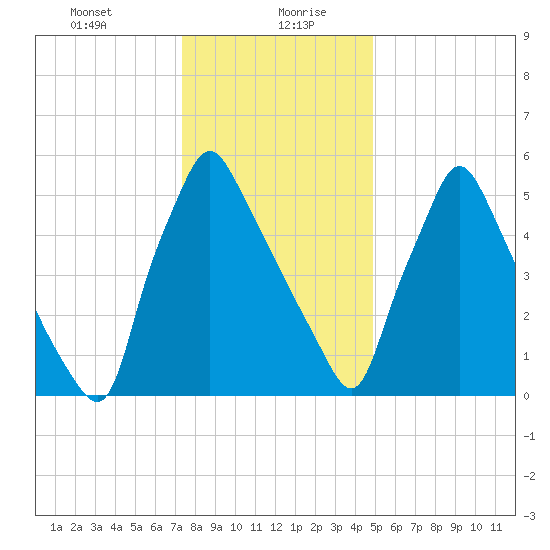 Tacony-Palmyra Bridge tide chart for Wednesday, January 8, 2025