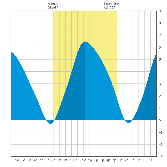 Tacony-Palmyra Bridge tide chart for Monday, February 10, 2025
