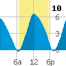 Tacony-Palmyra Bridge tide chart for Monday, February 10, 2025