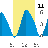 Tacony-Palmyra Bridge tide chart for Tuesday, February 11, 2025