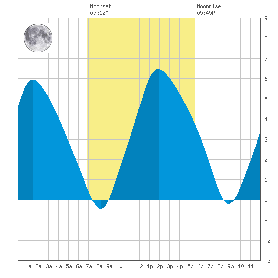 Tacony-Palmyra Bridge tide chart for Wednesday, February 12, 2025