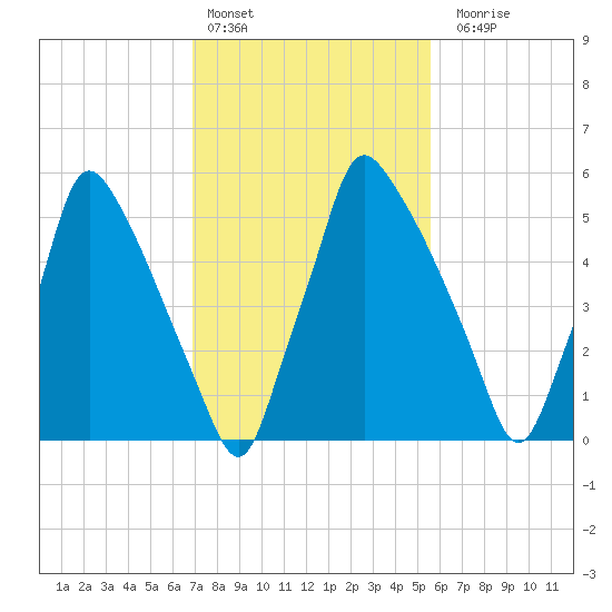 Tacony-Palmyra Bridge tide chart for Thursday, February 13, 2025