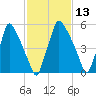 Tacony-Palmyra Bridge tide chart for Thursday, February 13, 2025