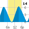 Tacony-Palmyra Bridge tide chart for Friday, February 14, 2025