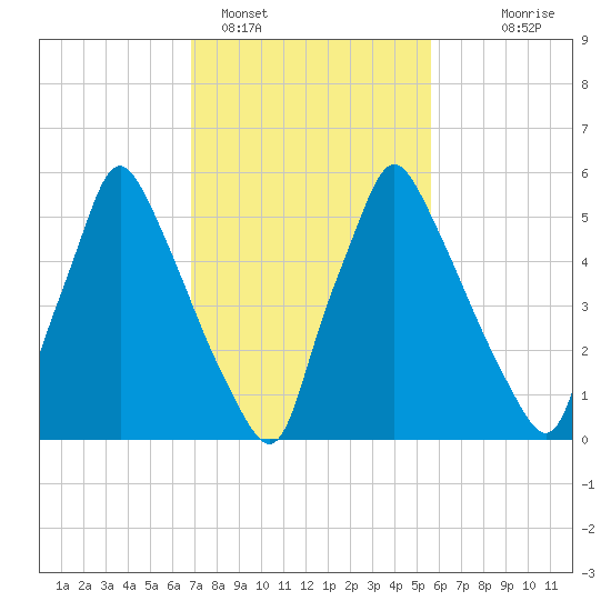 Tacony-Palmyra Bridge tide chart for Saturday, February 15, 2025