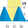 Tacony-Palmyra Bridge tide chart for Saturday, February 15, 2025