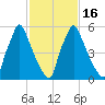 Tacony-Palmyra Bridge tide chart for Sunday, February 16, 2025