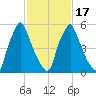 Tacony-Palmyra Bridge tide chart for Monday, February 17, 2025