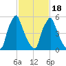 Tacony-Palmyra Bridge tide chart for Tuesday, February 18, 2025