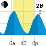 Tacony-Palmyra Bridge tide chart for Thursday, February 20, 2025