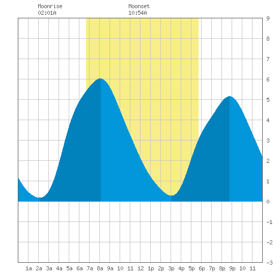 Tacony-Palmyra Bridge tide chart for Friday, February 21, 2025