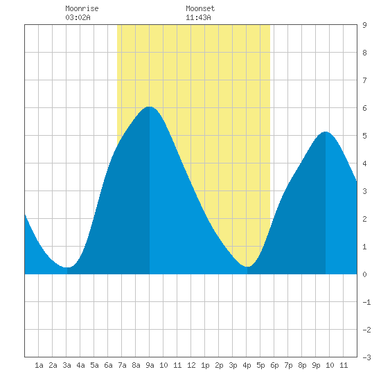 Tacony-Palmyra Bridge tide chart for Saturday, February 22, 2025