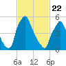 Tacony-Palmyra Bridge tide chart for Saturday, February 22, 2025