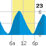 Tacony-Palmyra Bridge tide chart for Sunday, February 23, 2025