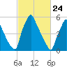 Tacony-Palmyra Bridge tide chart for Monday, February 24, 2025
