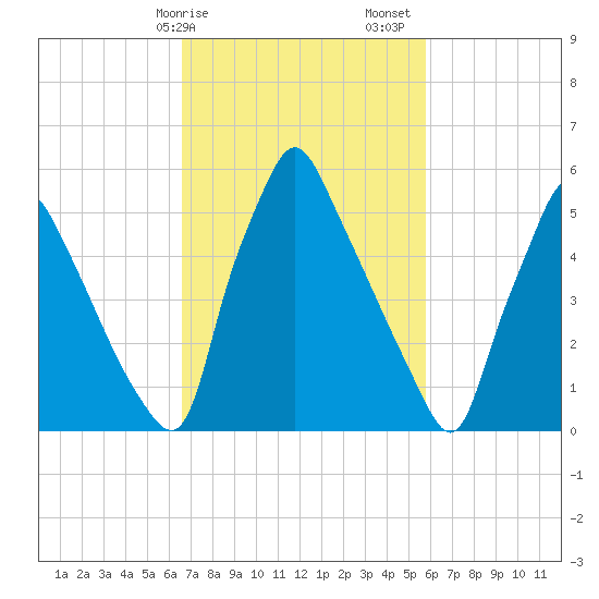 Tacony-Palmyra Bridge tide chart for Tuesday, February 25, 2025