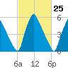 Tacony-Palmyra Bridge tide chart for Tuesday, February 25, 2025
