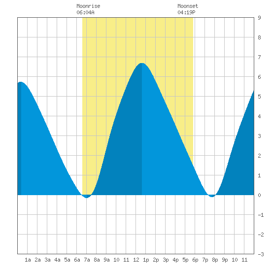 Tacony-Palmyra Bridge tide chart for Wednesday, February 26, 2025