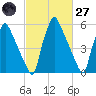 Tacony-Palmyra Bridge tide chart for Thursday, February 27, 2025