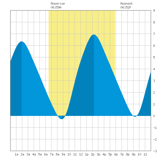 Tacony-Palmyra Bridge tide chart for Friday, February 28, 2025