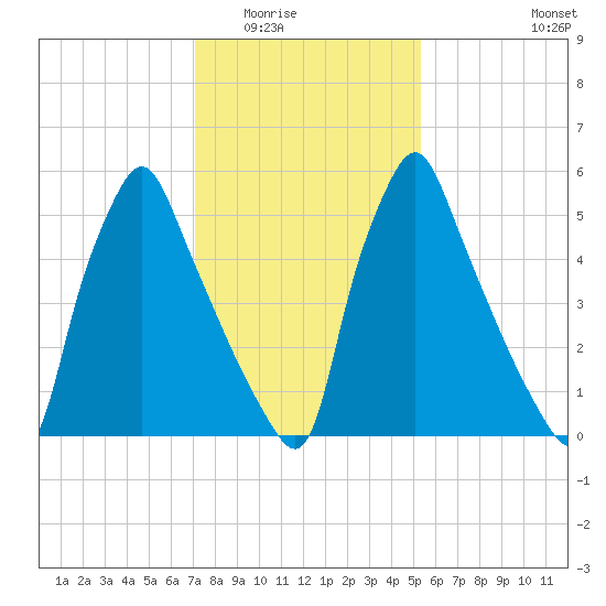 Tacony-Palmyra Bridge tide chart for Sunday, February 2, 2025