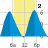 Tacony-Palmyra Bridge tide chart for Sunday, February 2, 2025