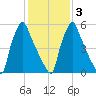 Tacony-Palmyra Bridge tide chart for Monday, February 3, 2025