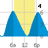 Tacony-Palmyra Bridge tide chart for Tuesday, February 4, 2025